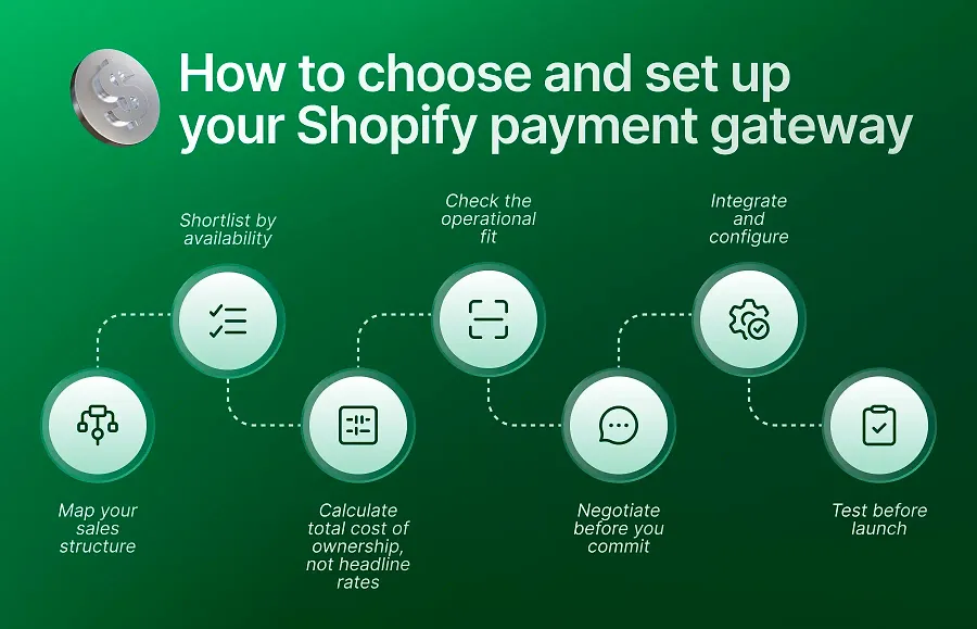 How to choose and set up your Shopify payment gateway