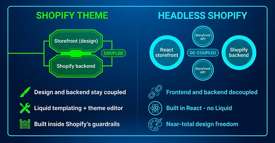 Shopify headless and Shopify theme comparison