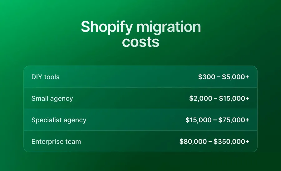 How Much Does Shopify Migration Cost in 2026