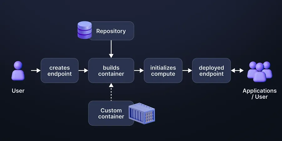 What are Hugging Face Inference Endpoints