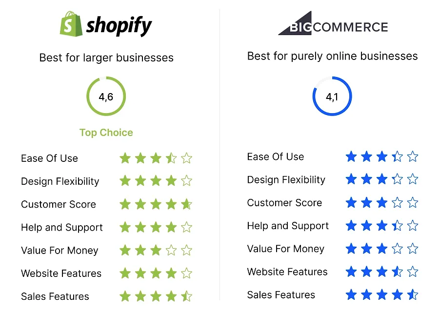 BigCommerce and Shopify