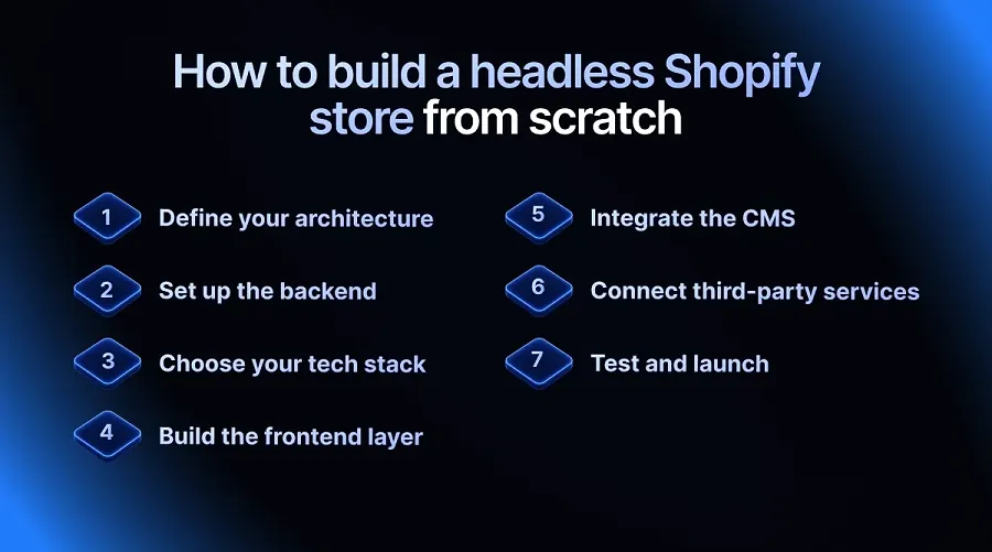 How to build a headless Shopify store from scratch