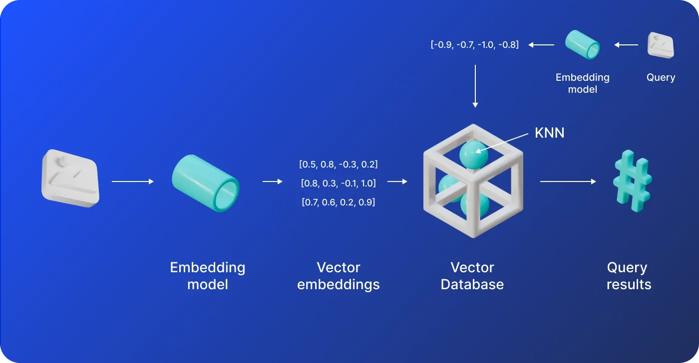 How vector similarity search works