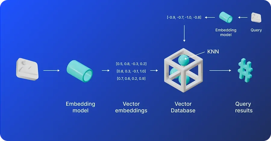 How vector similarity search works