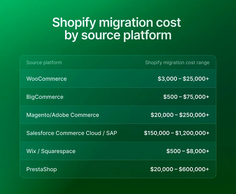 Shopify migration cost