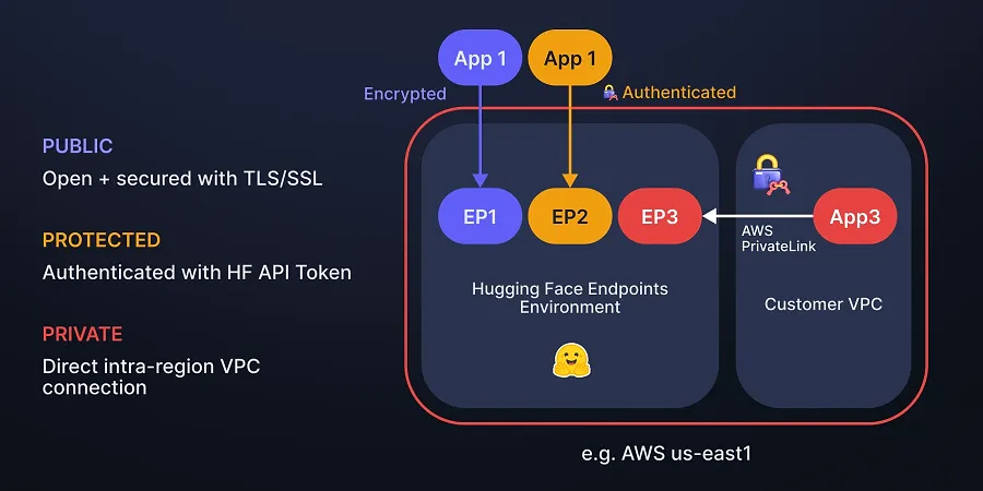 Hugging Face Inference Endpoints security measures
