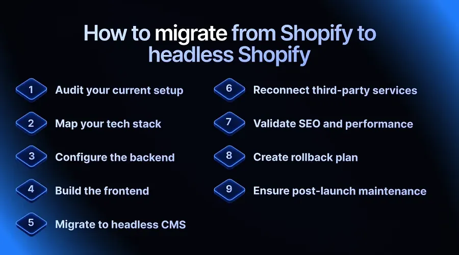 How to migrate from Shopify to headless Shopify