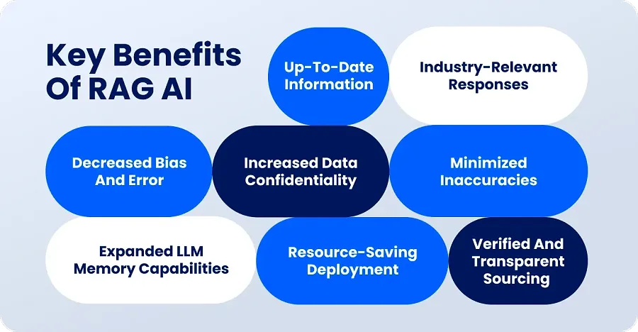 Key benefits of the RAG model Key benefits of the RAG model