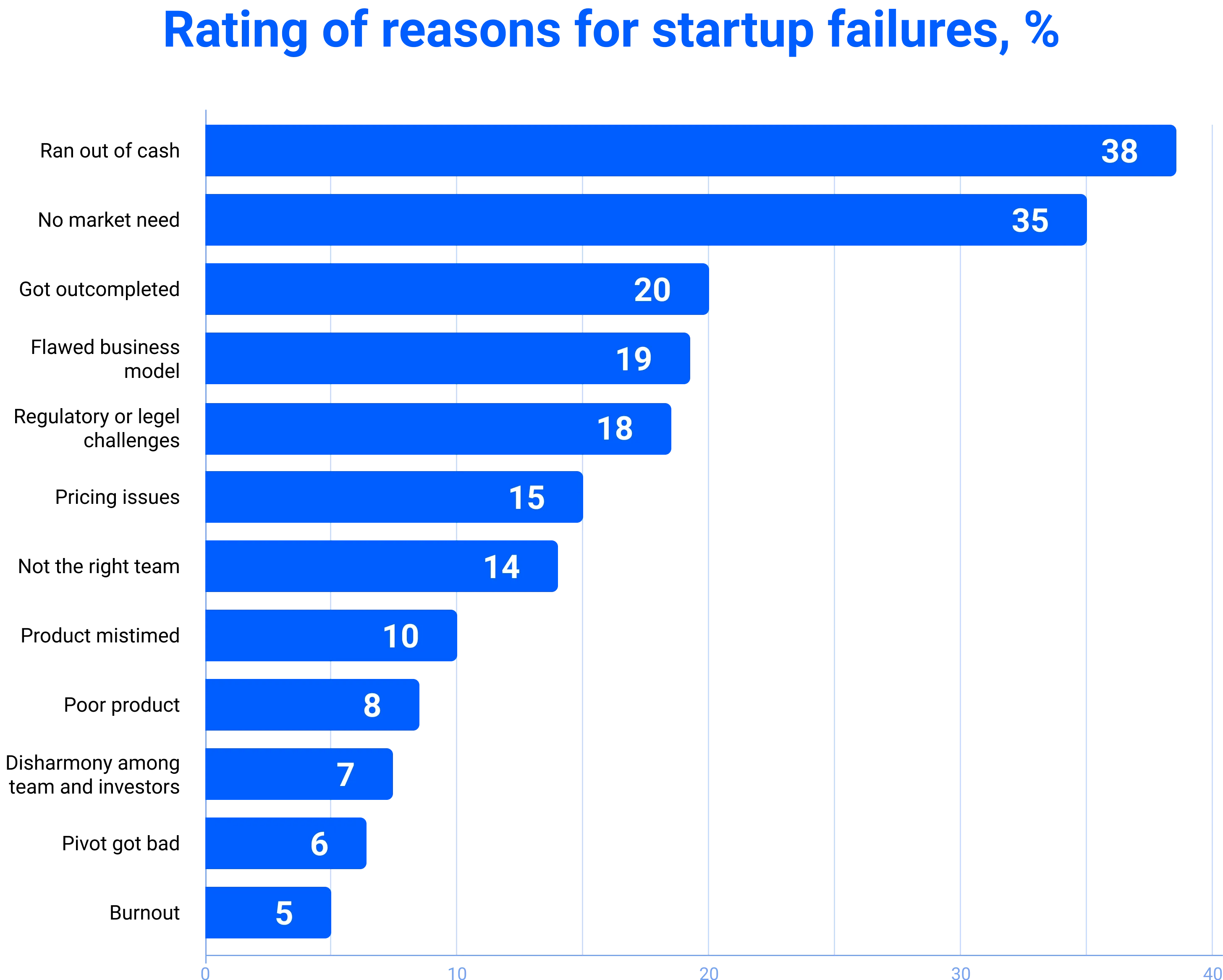 Rating of reasonsfor startup failures, %