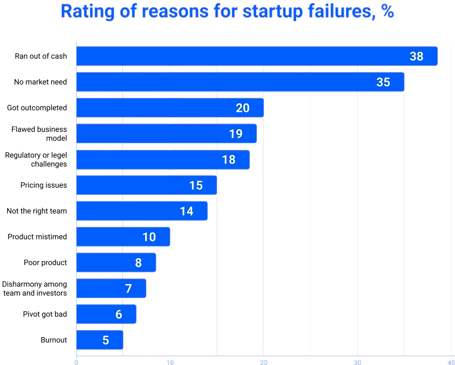 Rating of reasonsfor startup failures, % Rating of reasonsfor startup failures, %