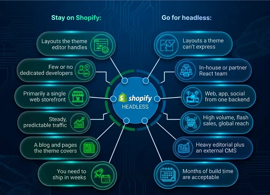 When do you need headless Shopify and when you don't need it