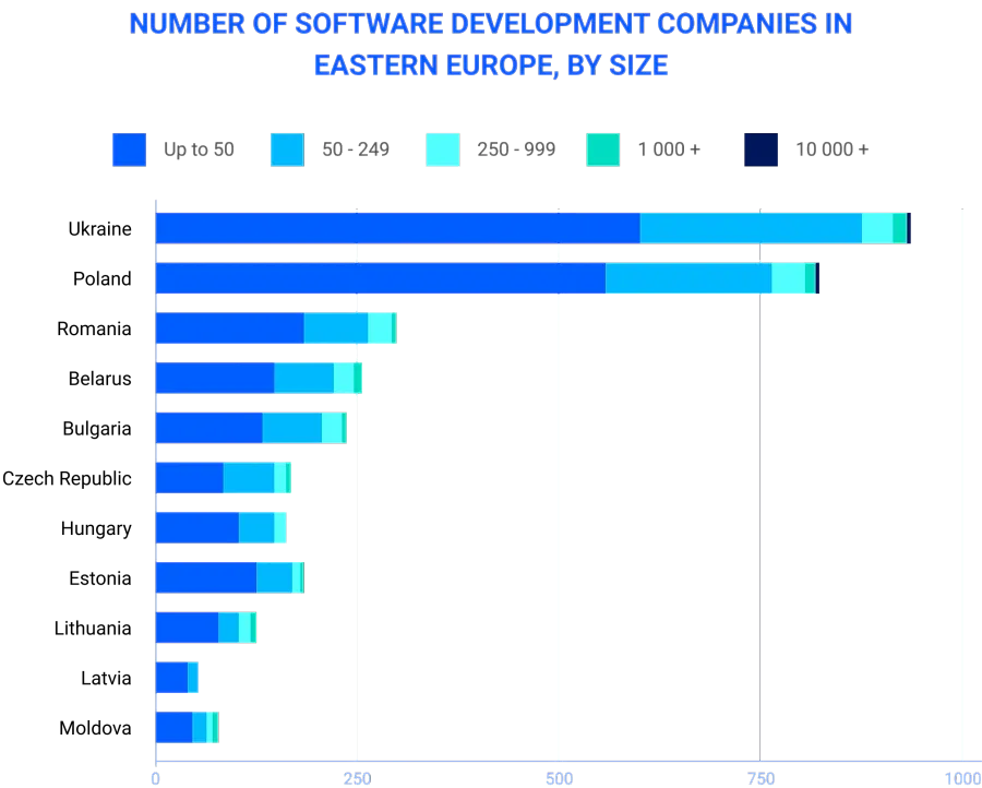 Number of Software Development Countries