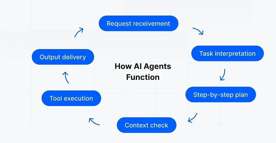 How do AI agents work? How do AI agents work?