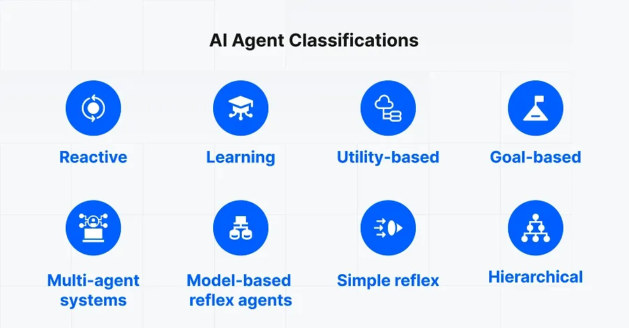 Types of AI agents Types of AI agents