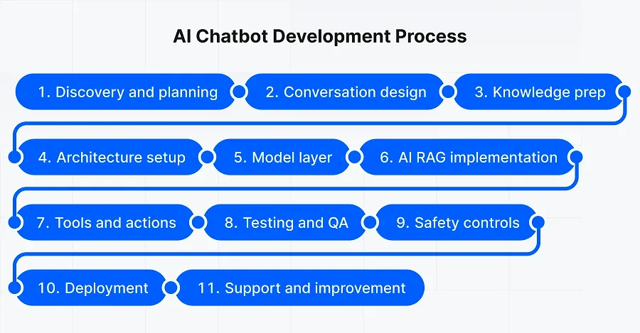 How to develop an AI chatbot? How to develop an AI chatbot?