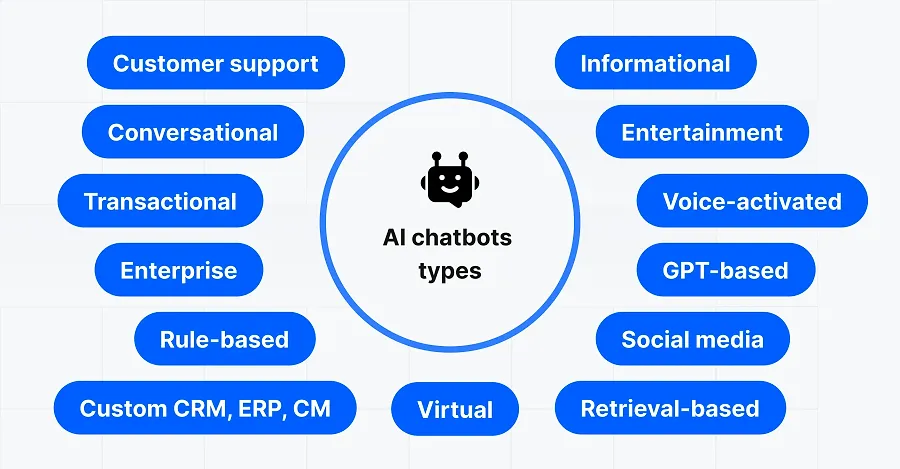 Types of AI chatbots Types of AI chatbots