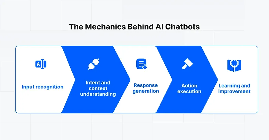 How an AI chatbot works How an AI chatbot works