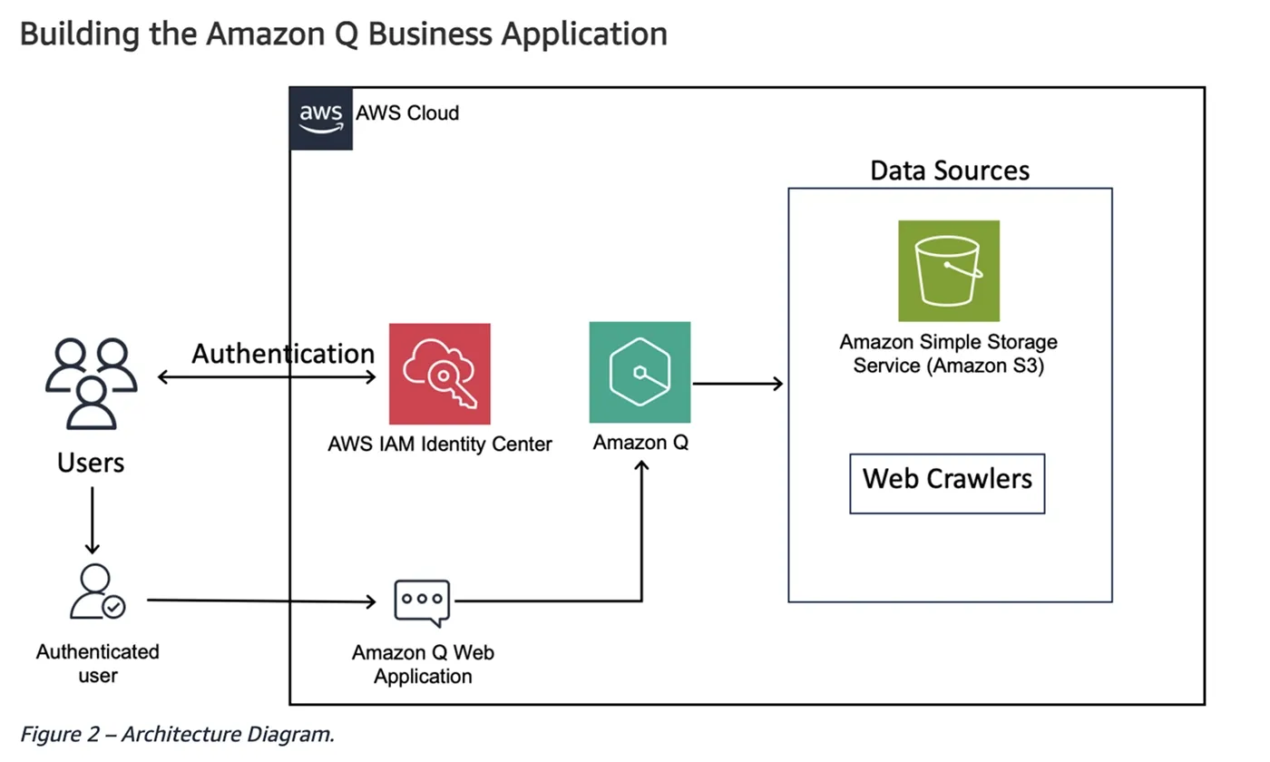 AI dev workflow architecture design with Amazon Q Developer
