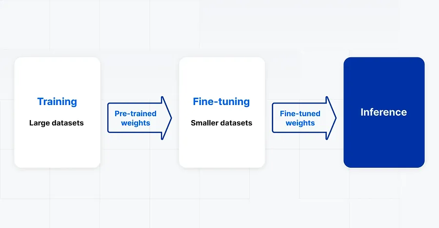 AI inference vs training vs fine-tuning