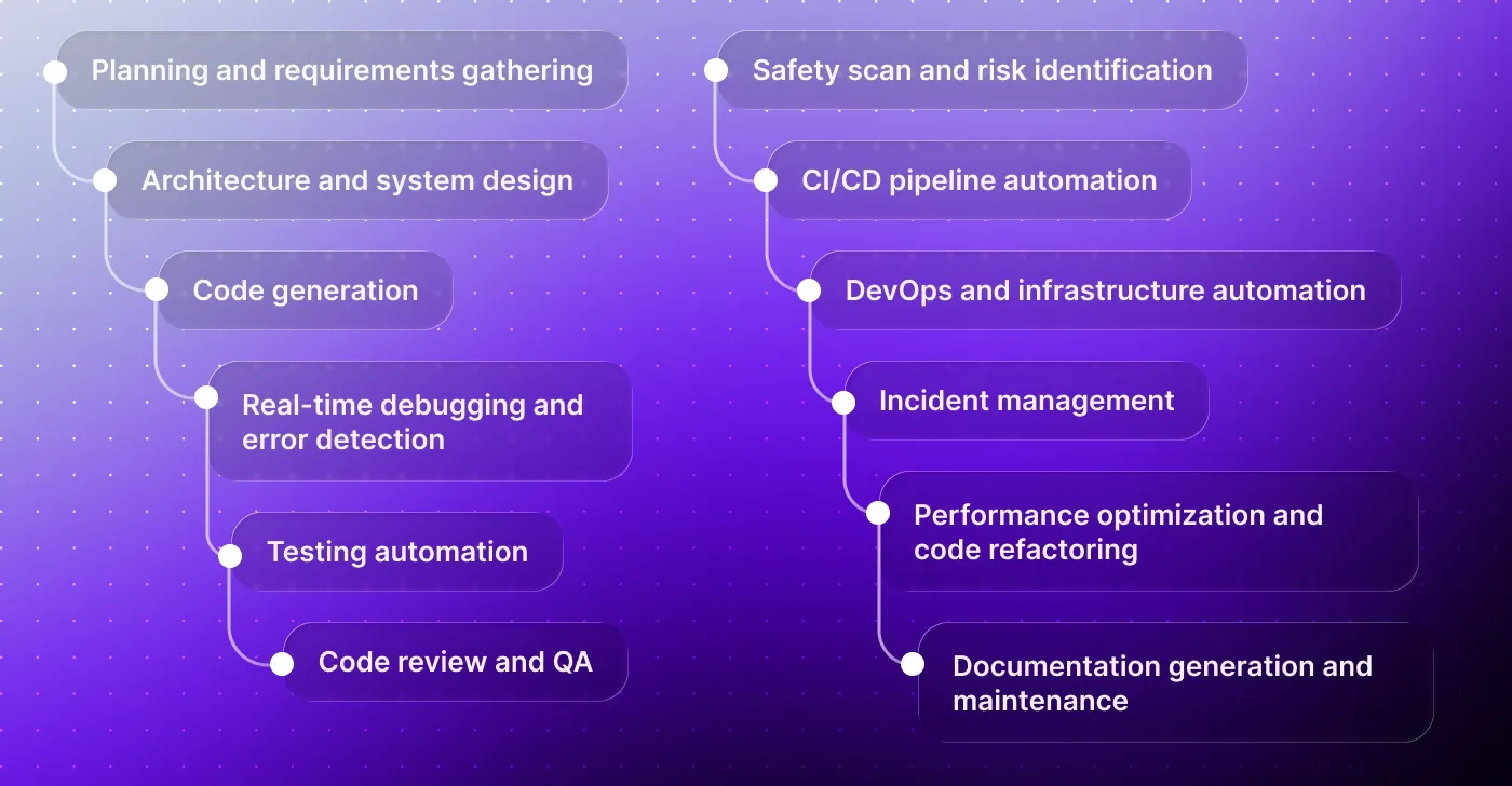 AI use cases at every stage of the developer workflow