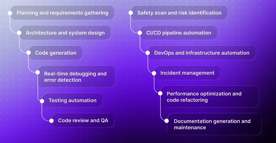 AI use cases at every stage of the developer workflow AI use cases at every stage of the developer workflow
