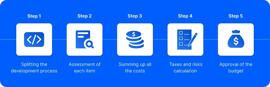 A project budget estimation involves the following steps
