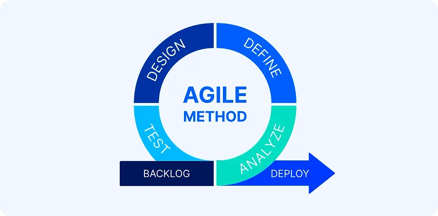 Agile method