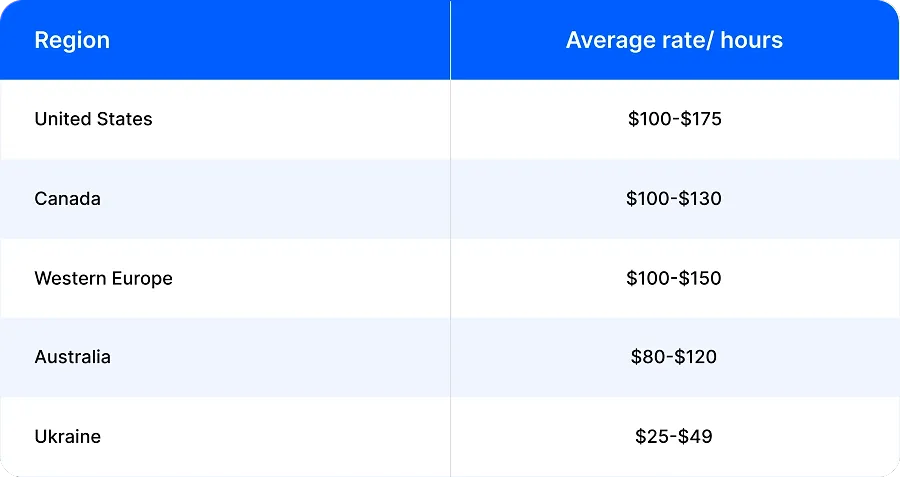 Average offshore IT consulting rate by region Average offshore IT consulting rate by region