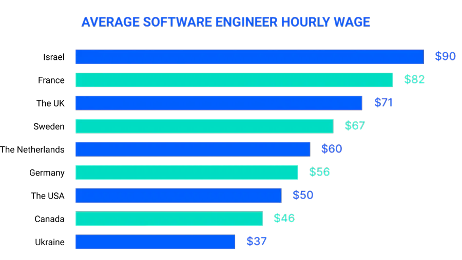 Average software engineer hourly wage, $, 2022