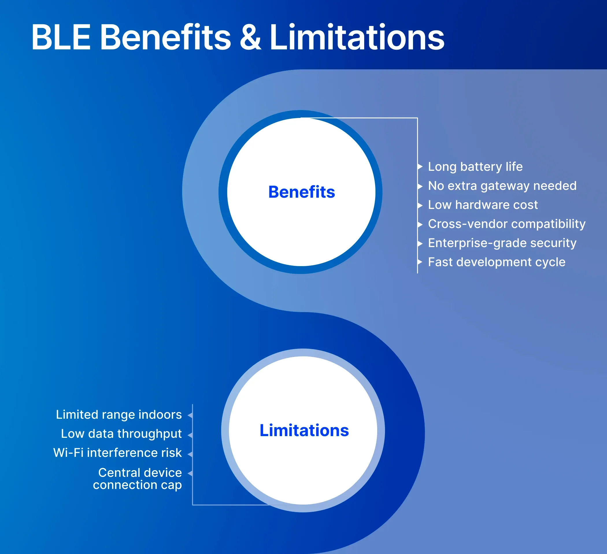 BLE benefits and limitations BLE benefits and limitations