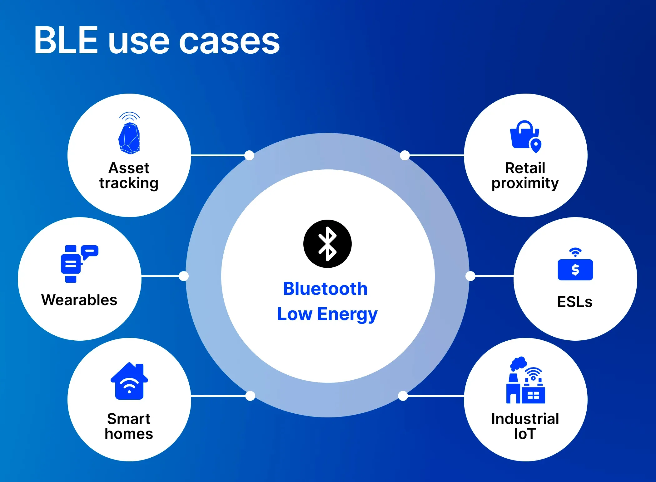 BLE use cases BLE use cases