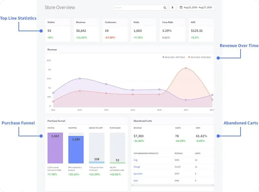 BigCommerce analytics