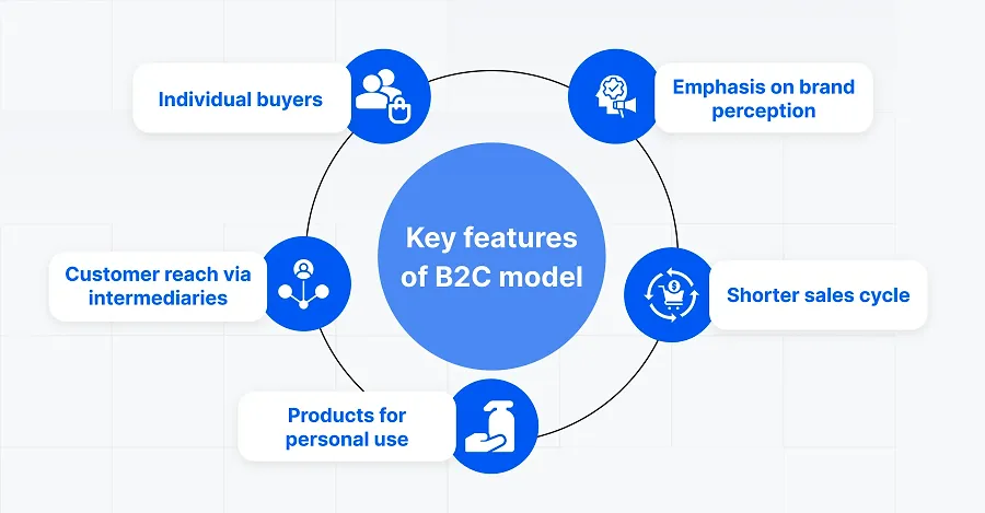 Key features of B2C model Key features of B2C model