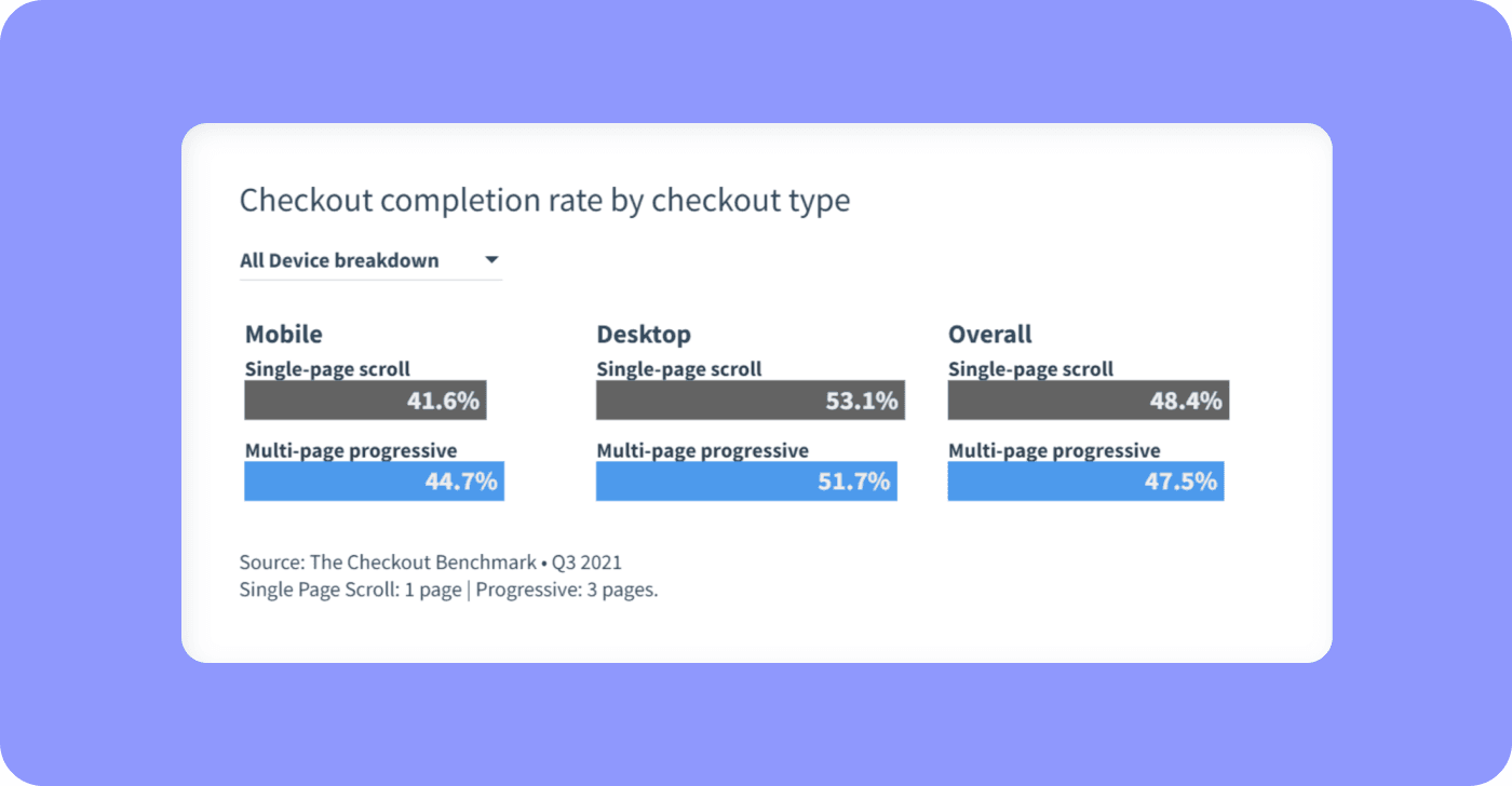 Checkout completion rate by checkout type