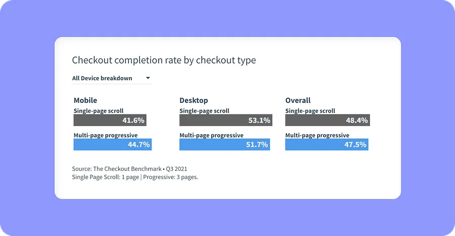 Checkout completion rate by checkout type
