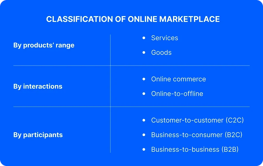 Classification of online marketplace