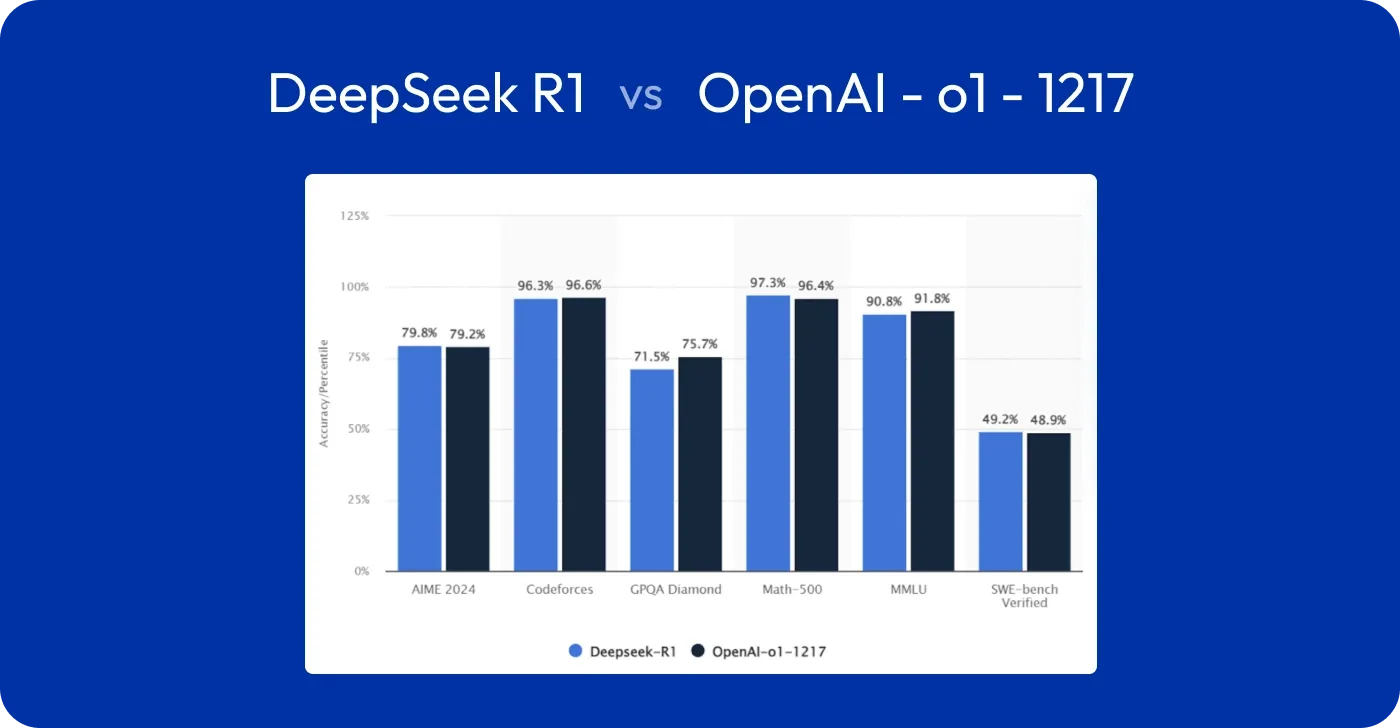 Comparison of DeepSeek R-1 and OpenAI