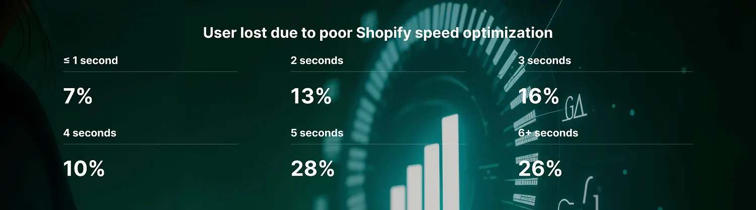 Consequences of poor Shopify optimization Consequences of poor Shopify optimization