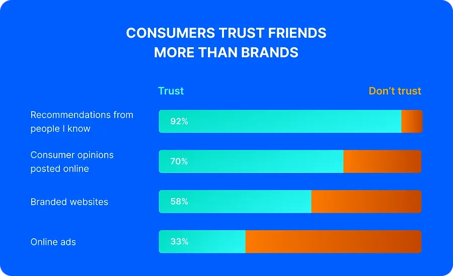 Consumers trust friends more than brands.webp