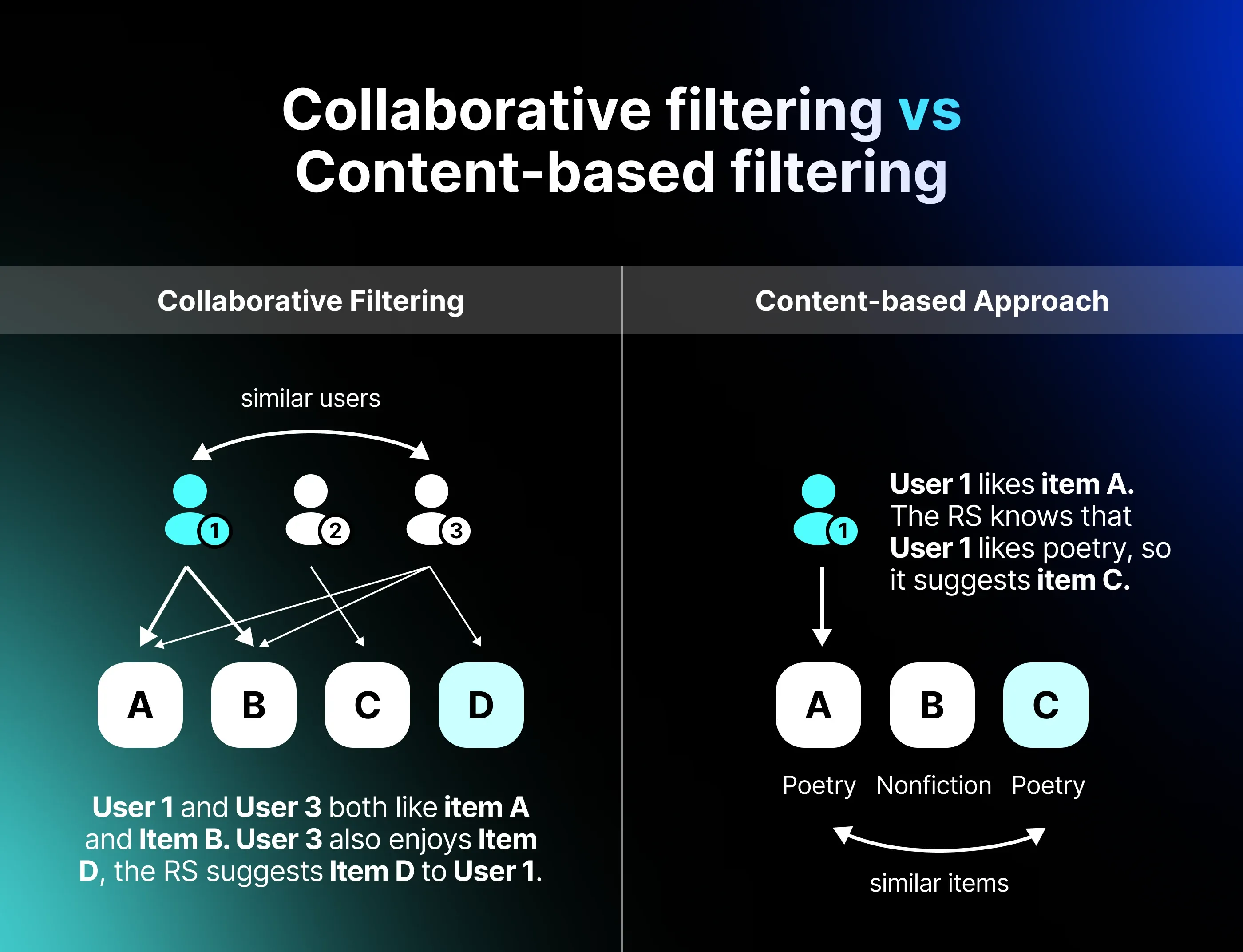Content-based filtering