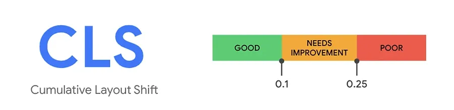 Cumulative Layout Shift (CLS) for a Shopify store