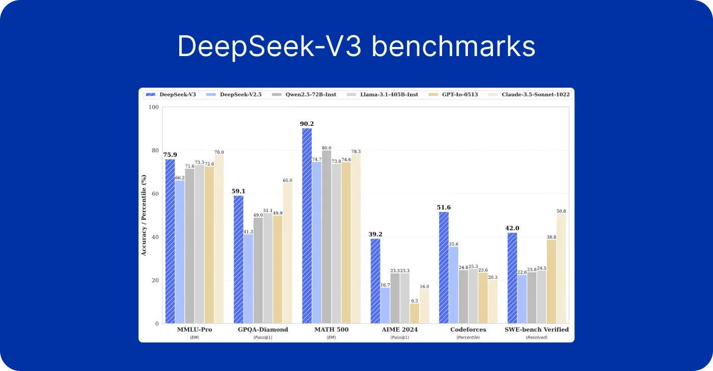 DeepSeek benchmarks