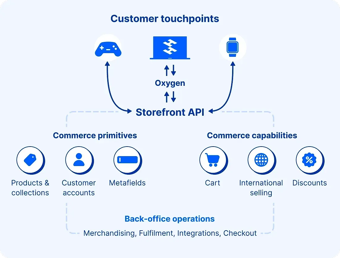 Deliver seamless user experience with dedicated Shopify Hydrogen developers