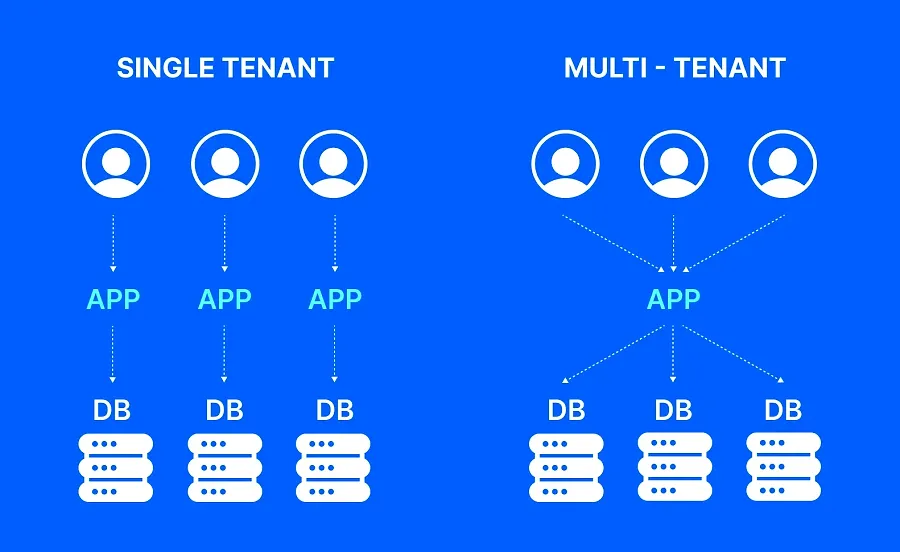 Determine SaaS Requirements