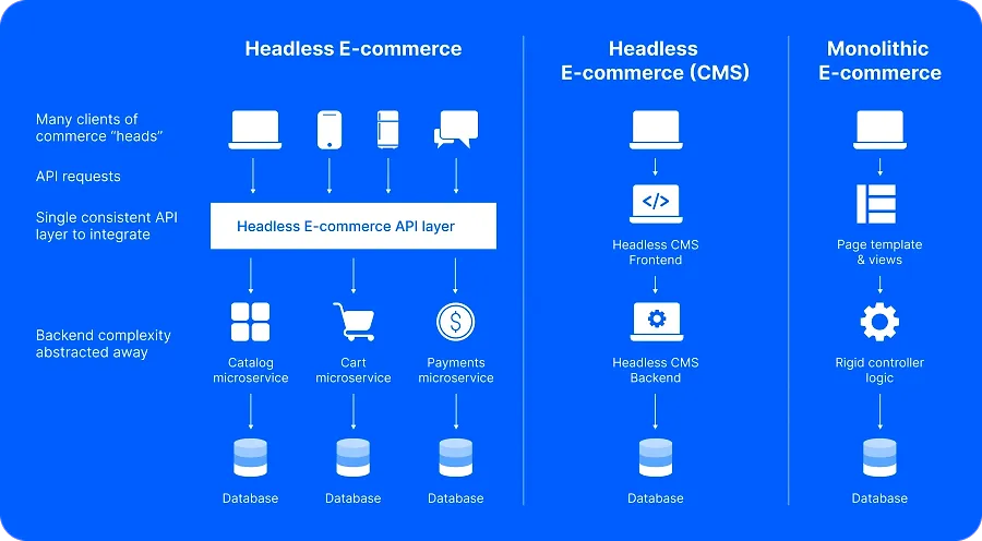Headless vs traditional e-commerce
