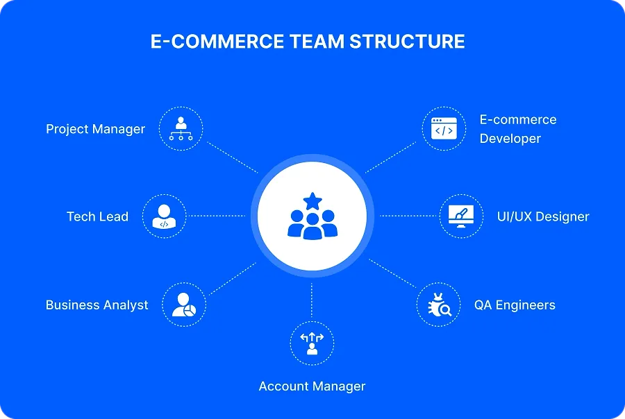 E-commerce Team Structure E-commerce Team Structure