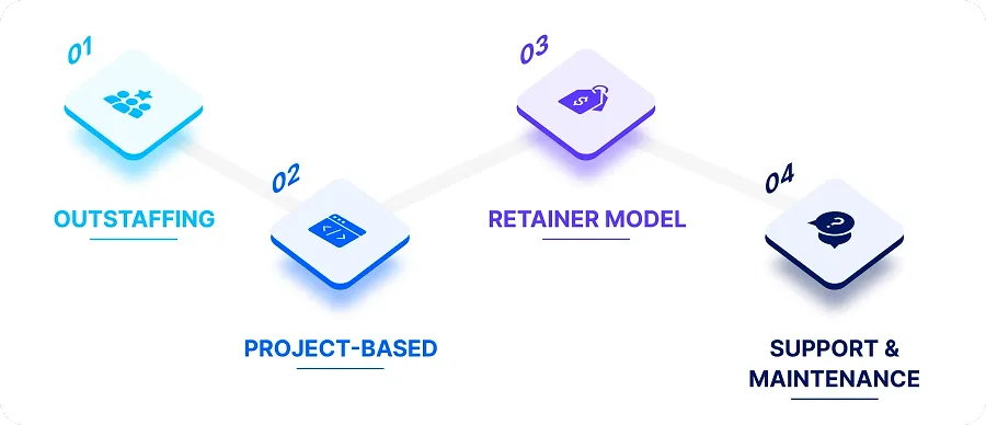 Engagement models for e-commerce projects Engagement models for e-commerce projects