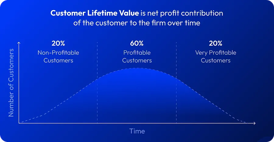 Enhance customer lifetime value Enhance customer lifetime value
