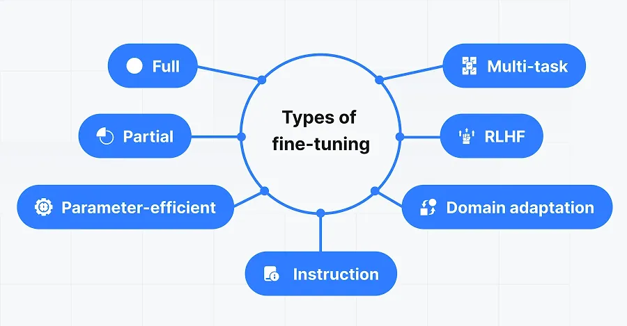 Types of fine-tuning
