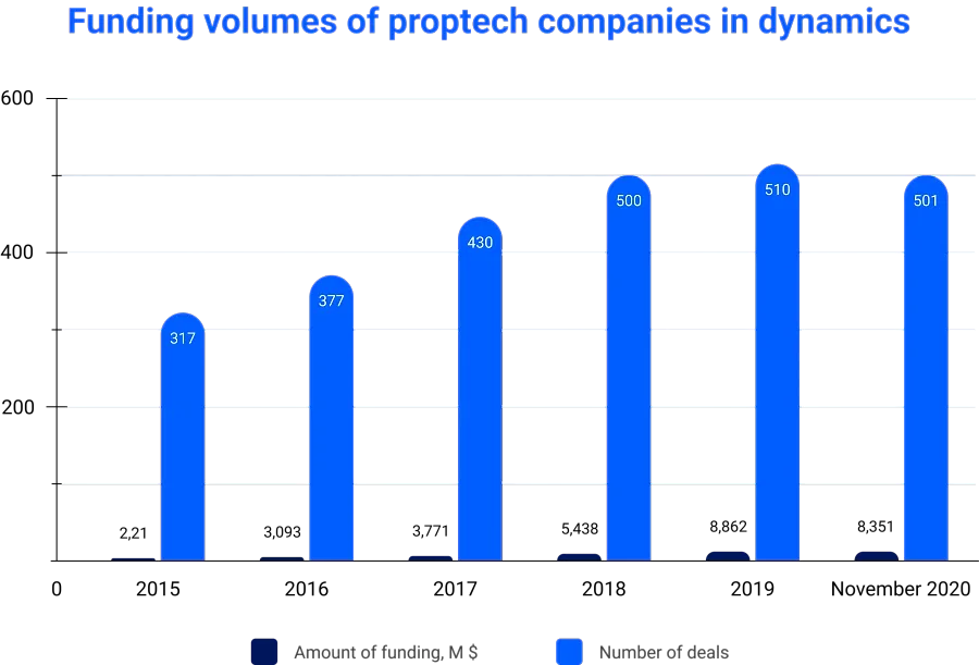 Funding volumes of proptech companies in dynamics